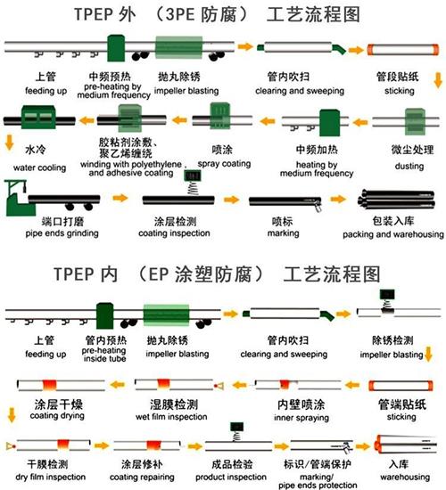 焦作加强级tpep防腐钢管批发工艺流程