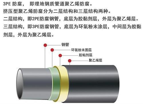 焦作3pe防腐钢管供应结构特点