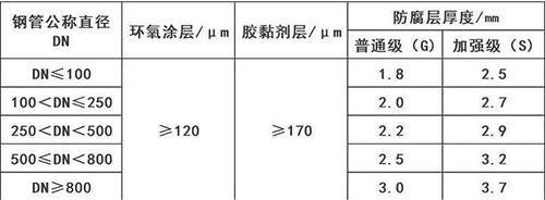 焦作加强级3pe防腐钢管涂层参数