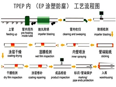 焦作TPEP防腐钢管厂家工艺